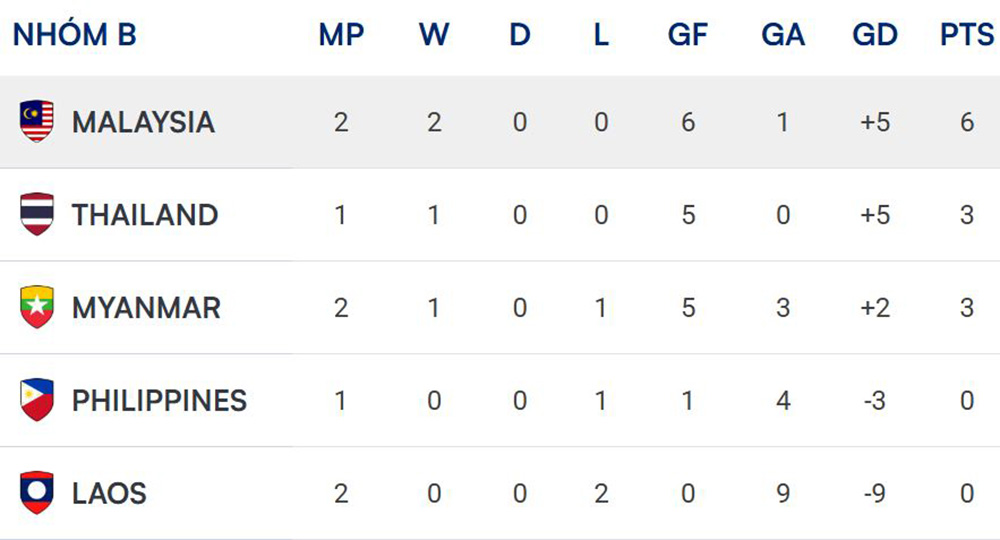 Bảng xếp hạng bảng B ASEAN Cup 2026. Ảnh: AFF