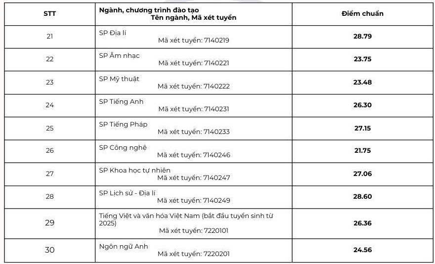 Điểm chuẩn ngành Sư phạm tiếng Anh năm 2025 của Trường Đại học Sư phạm Hà Nội. Ảnh: Trường Đại học Sư phạm Hà Nội cung cấp