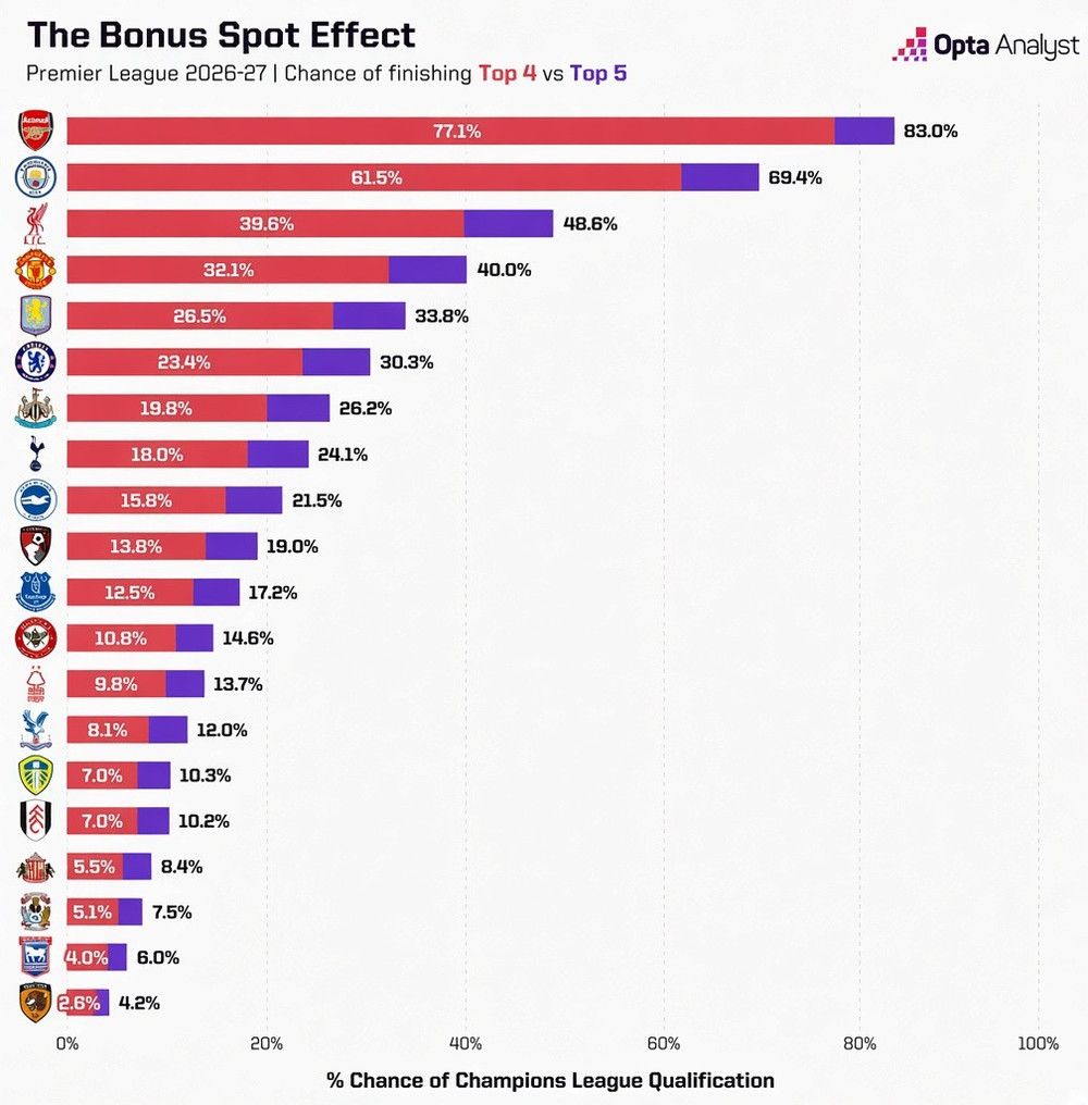 Khả năng các đội cán đích ở vị trí thứ 4 và thứ 5 tại Premier League 2026-27. Đồ họa: The Analyst anh-4.jpg
