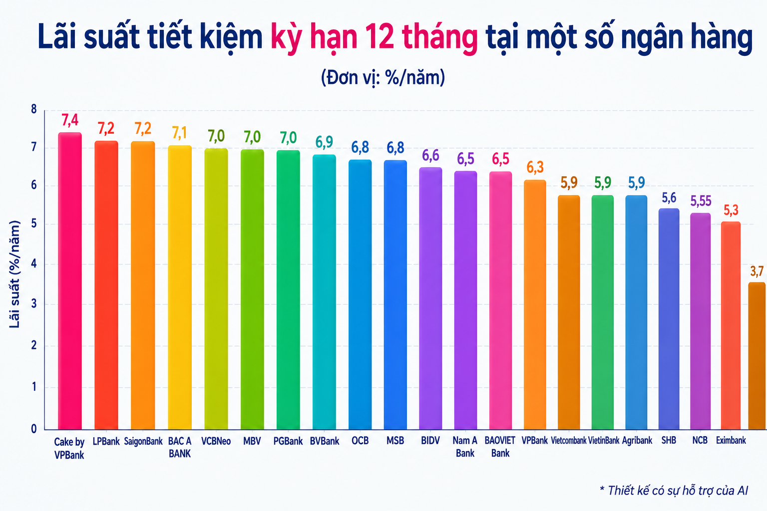 Lãi suất hôm nay: Ngân hàng cộng thêm tới 2,2%/năm, tiền gửi 6 tháng lên 8% lãi suất