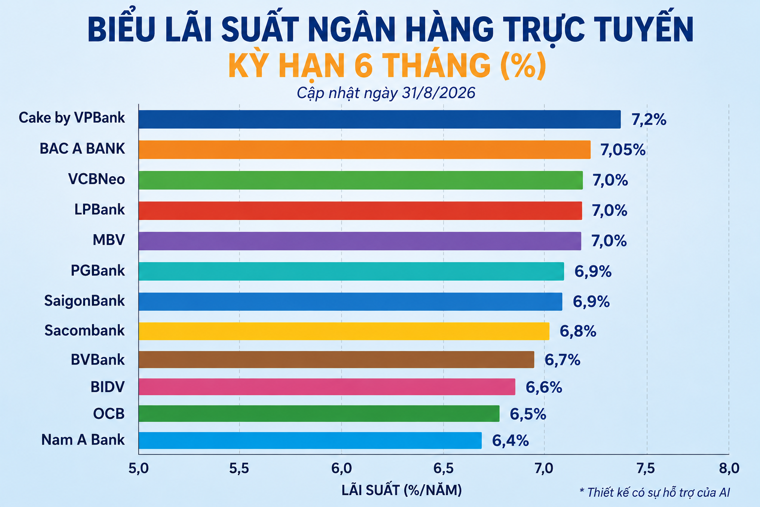 Lãi suất hôm nay: Gửi trực tuyến, lãi suất cao nhất lên 9,4%/năm lãi suất