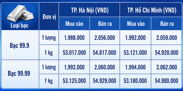 Giá bạc hôm nay 1/9/2026: Bật tăng nhẹ - 1
