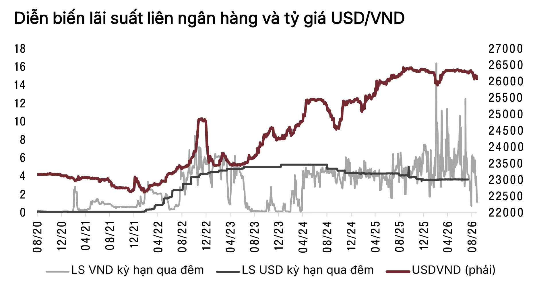 Lãi suất - tỷ giá hôm nay: Tiếp tục ưu đãi tiền gửi, tỷ giá trung tâm tăng 11 đồng