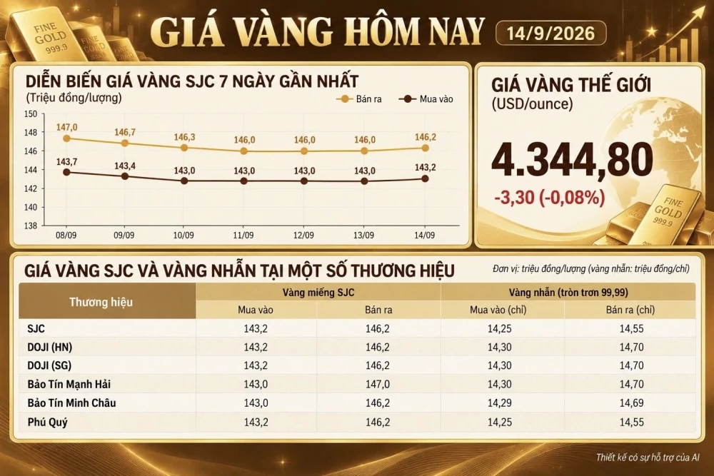 Giá vàng hôm nay: SJC tăng trở lại, vàng nhẫn neo sát 15 triệu đồng/chỉ Giá vàng hôm nay: SJC tăng trở lại, vàng nhẫn neo sát 15 triệu đồng/chỉ