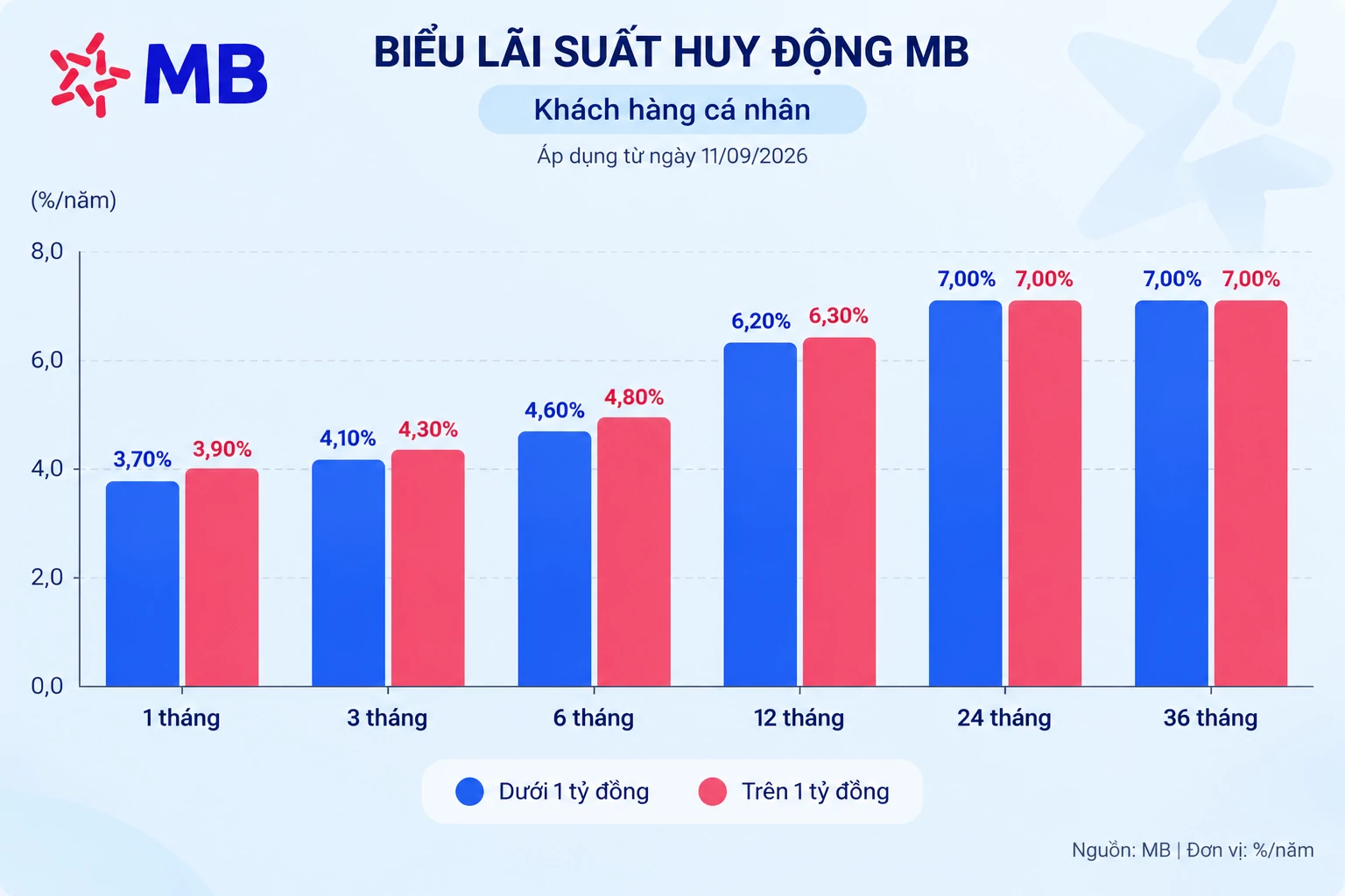 Lãi suất - tỷ giá hôm nay: Chỉ số USD giữ mốc 100 điểm, MB trả lãi tới 7%/năm lãi suất