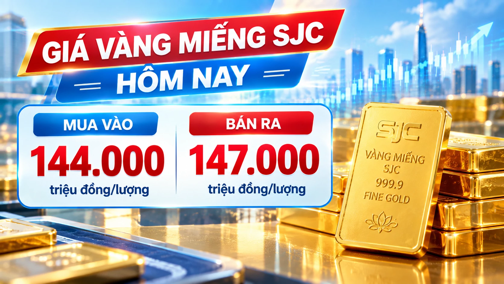 Giá vàng hôm nay: Đồng loạt tăng, SJC bán ra 147.000 triệu đồng/lượng Giá vàng hôm nay: Đồng loạt tăng, SJC bán ra 147.000 triệu đồng/lượng