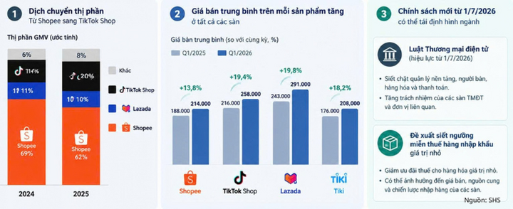 Thị phần GMV của các sàn thương mại điện tử đã có sự dịch chuyển đáng kể trong 2 năm qua.