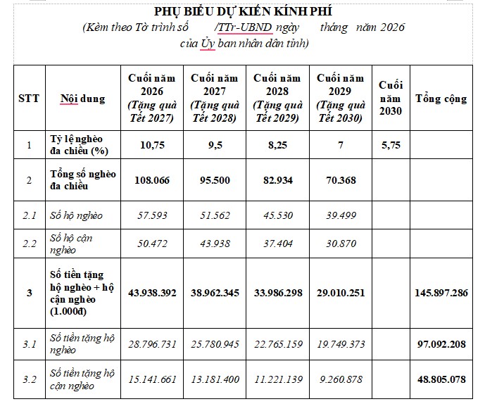 Dự kiến kinh phí mức quà tặng hộ nghèo, cận nghèo dịp Tết Nguyên đán ở Phú Thọ giai đoạn 2017 - 2030. Ảnh: UBND tỉnh Phú Thọ