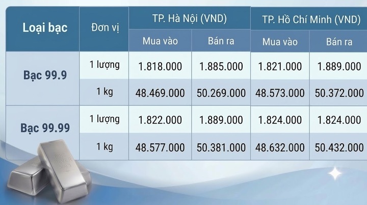 Giá bạc hôm nay 29/9/2026: Bạc 'lao dốc' - 1