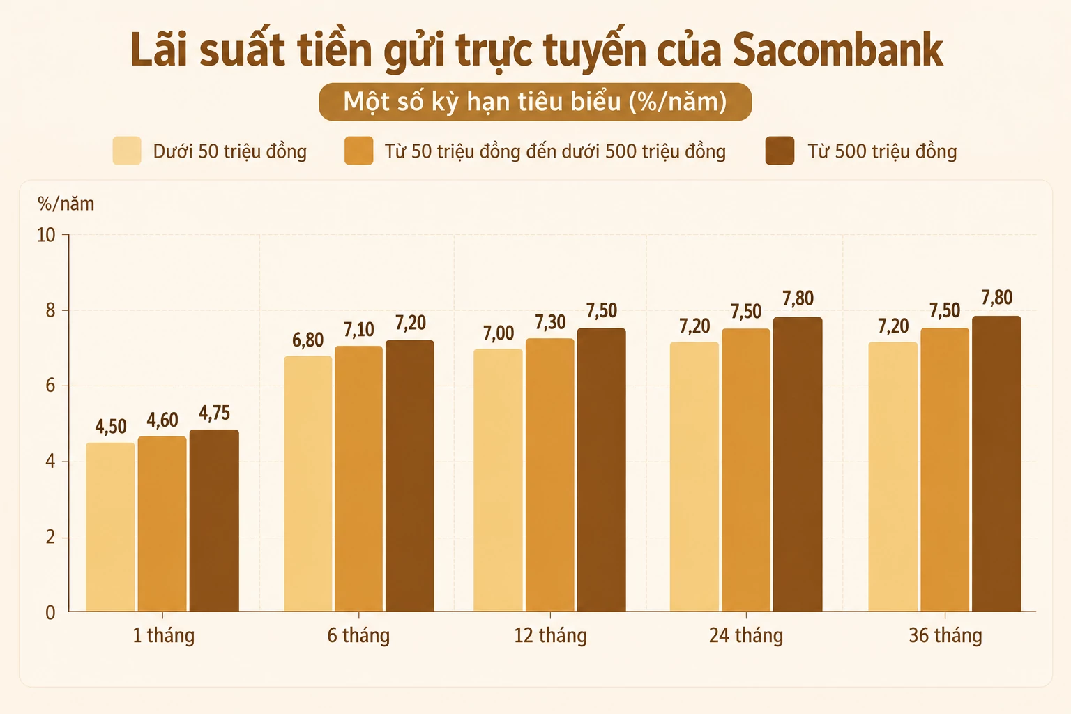 lãi suất