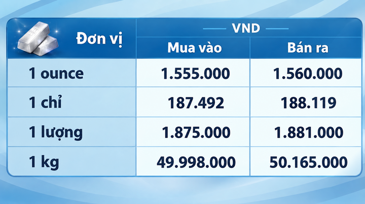 Giá bạc hôm nay 8/10/2026: Suy giảm, nhà đầu tư chờ tín hiệu từ Fed - 3