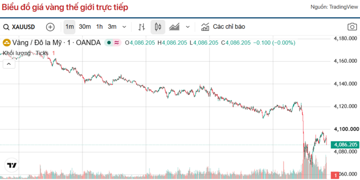 Diễn biến giá vàng thế giới trong 24h qua.