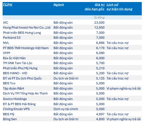 Doanh nghiệp phải trả gần 400.000 tỷ đồng nợ trái phiếu năm 2027 Doanh nghiệp phải trả gần 400.000 tỷ đồng nợ trái phiếu năm 2027