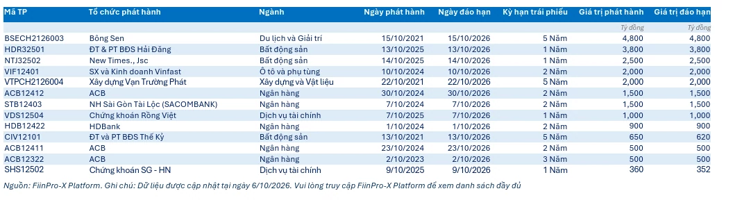 Doanh nghiệp phải trả gần 400.000 tỷ đồng nợ trái phiếu năm 2027 Doanh nghiệp phải trả gần 400.000 tỷ đồng nợ trái phiếu năm 2027