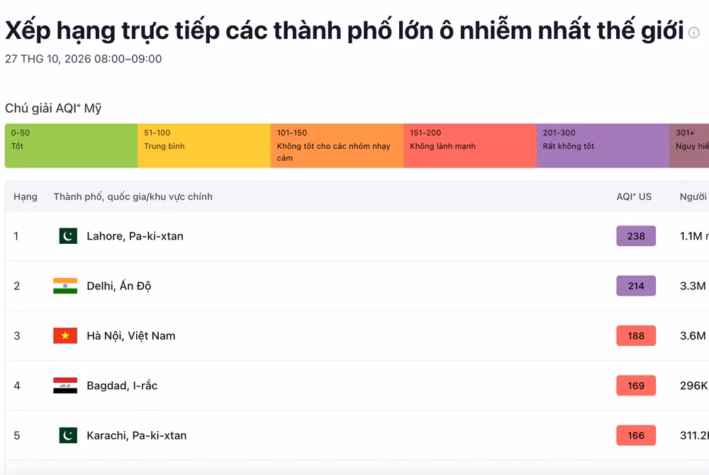 Hình ảnh trên Hệ thống theo dõi chất lượng không khí toàn cầu của IQAir. Ảnh chụp màn hình anh-man-hinh-2026-10-27-luc-093049.png