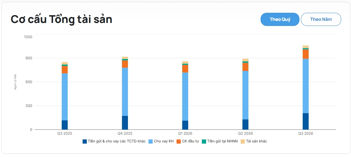 Sacombank vượt 1 triệu tỷ đồng tài sản, thu ngoài lãi tăng mạnh