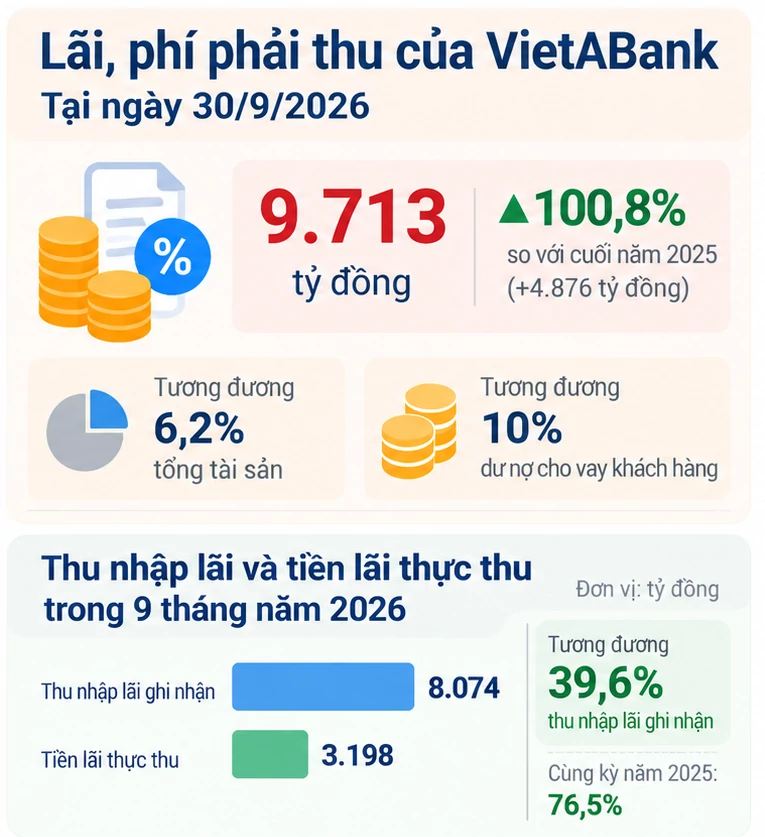 Lãi, phí phải thu của VietABank tăng gấp đôi giữa lúc cơ quan quản lý yêu cầu kiểm soát chặt VietABank