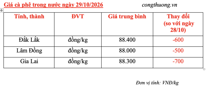 Giá cà phê hôm nay 29/10/2026: Giảm nhẹ 500 - 700 đồng/kg - 4
